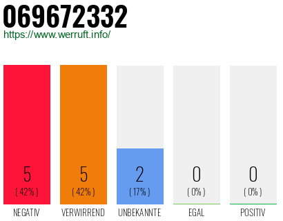 Rufnummer 069672332 Telefonnummer 069672332