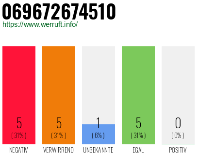 Rufnummer 069672674510 Telefonnummer 069672674510