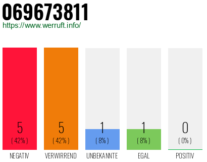 Rufnummer 069673811 Telefonnummer 069673811