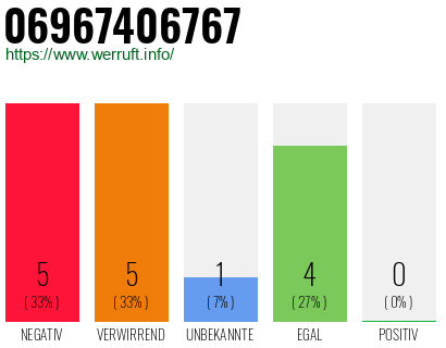 Rufnummer 06967406767 Telefonnummer 06967406767