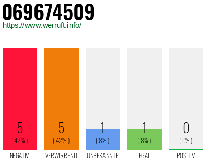 Rufnummer 069674509 Telefonnummer 069674509