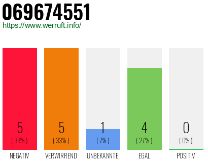 Rufnummer 069674551 Telefonnummer 069674551