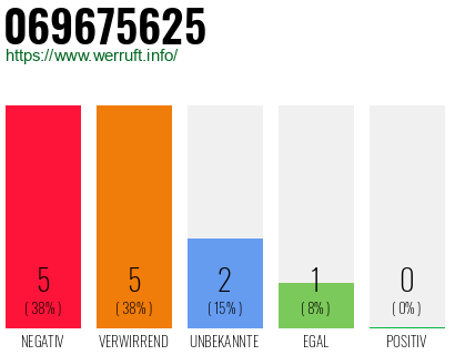 Rufnummer 069675625 Telefonnummer 069675625