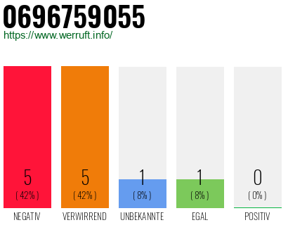 Rufnummer 0696759055 Telefonnummer 0696759055