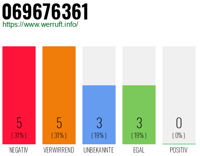 Rufnummer 069676361 Telefonnummer 069676361
