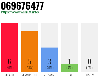Rufnummer 069676477 Telefonnummer 069676477