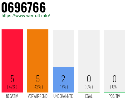 Rufnummer 0696766 Telefonnummer 0696766