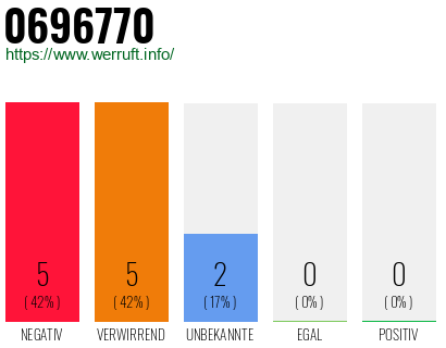 Rufnummer 0696770 Telefonnummer 0696770