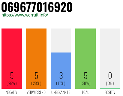 Rufnummer 069677016920 Telefonnummer 069677016920