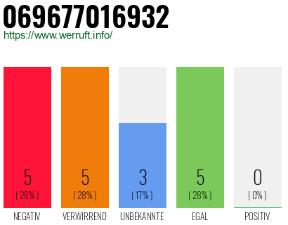 Rufnummer 069677016932 Telefonnummer 069677016932