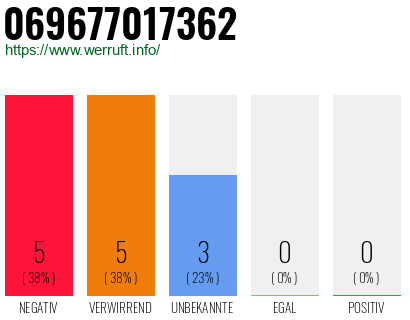 Rufnummer 069677017362 Telefonnummer 069677017362