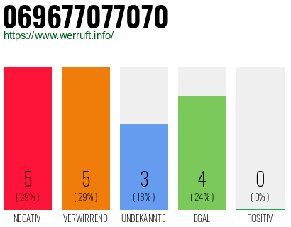 Rufnummer 069677077070 Telefonnummer 069677077070