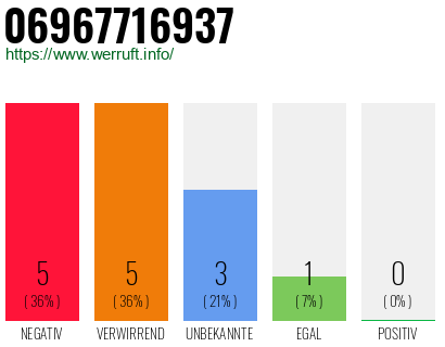 Rufnummer 06967716937 Telefonnummer 06967716937