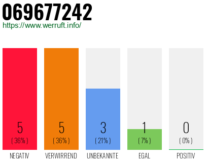 Rufnummer 069677242 Telefonnummer 069677242