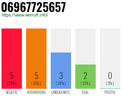 Rufnummer 06967725657 Telefonnummer 06967725657