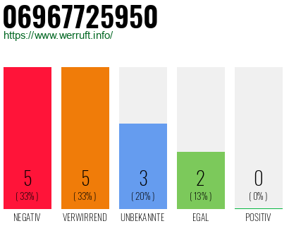 Rufnummer 06967725950 Telefonnummer 06967725950
