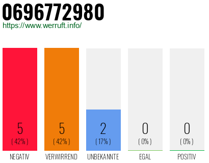Rufnummer 0696772980 Telefonnummer 0696772980