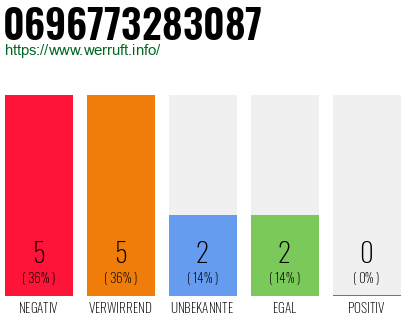 Rufnummer 0696773283087 Telefonnummer 0696773283087