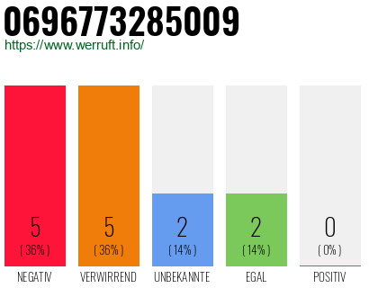 Rufnummer 0696773285009 Telefonnummer 0696773285009