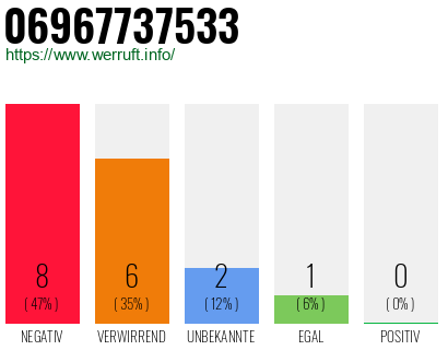 Rufnummer 06967737533 Telefonnummer 06967737533