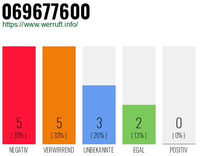 Rufnummer 069677600 Telefonnummer 069677600