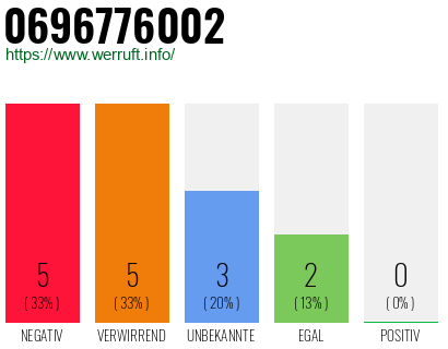 Rufnummer 0696776002 Telefonnummer 0696776002