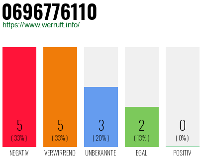 Rufnummer 0696776110 Telefonnummer 0696776110
