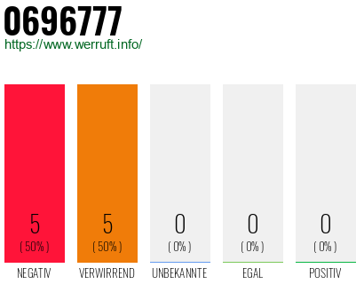 Rufnummer 0696777 Telefonnummer 0696777