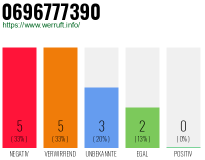 Rufnummer 0696777390 Telefonnummer 0696777390