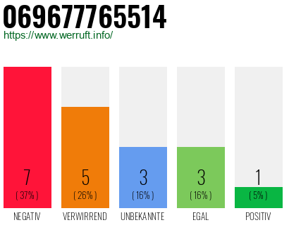 Rufnummer 069677765514 Telefonnummer 069677765514