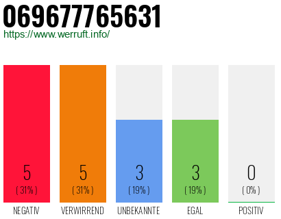 Rufnummer 069677765631 Telefonnummer 069677765631