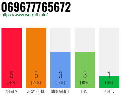 Rufnummer 069677765672 Telefonnummer 069677765672