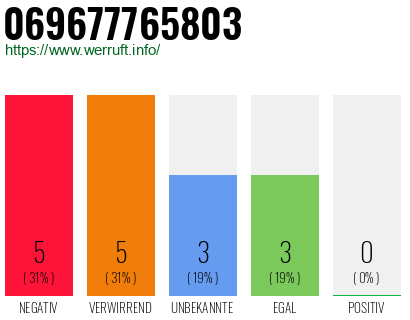 Rufnummer 069677765803 Telefonnummer 069677765803