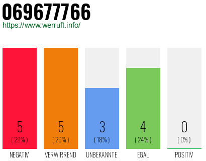 Rufnummer 069677766 Telefonnummer 069677766