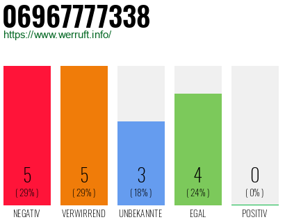 Rufnummer 06967777338 Telefonnummer 06967777338