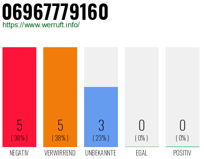 Rufnummer 06967779160 Telefonnummer 06967779160