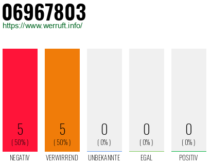 Rufnummer 06967803 Telefonnummer 06967803