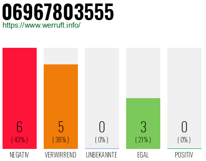Rufnummer 06967803555 Telefonnummer 06967803555