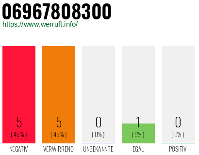 Rufnummer 06967808300 Telefonnummer 06967808300