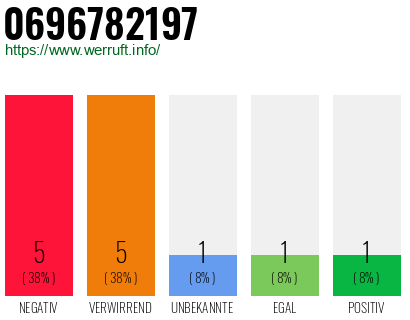 Rufnummer 0696782197 Telefonnummer 0696782197