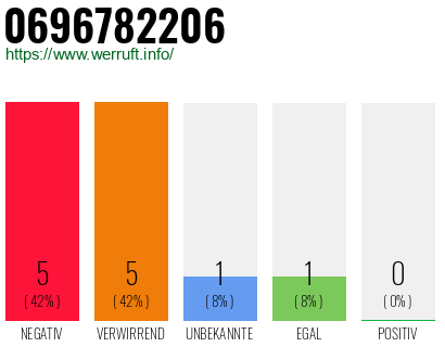 Rufnummer 0696782206 Telefonnummer 0696782206