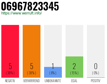 Rufnummer 06967823345 Telefonnummer 06967823345