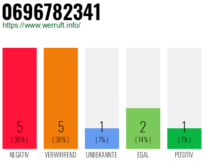 Rufnummer 0696782341 Telefonnummer 0696782341