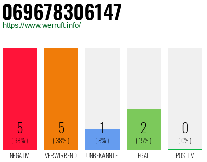 Rufnummer 069678306147 Telefonnummer 069678306147