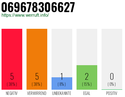 Rufnummer 069678306627 Telefonnummer 069678306627