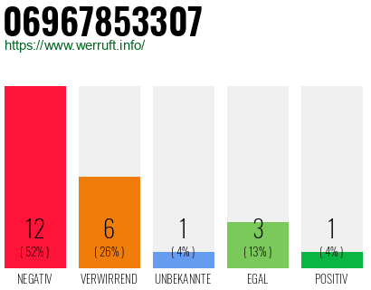 Rufnummer 06967853307 Telefonnummer 06967853307