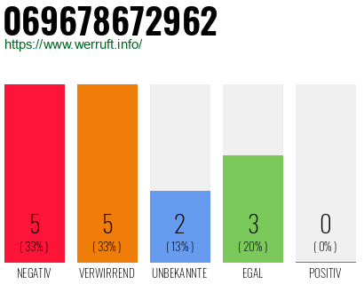 Rufnummer 069678672962 Telefonnummer 069678672962