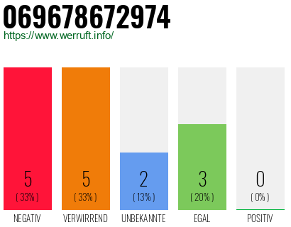 Rufnummer 069678672974 Telefonnummer 069678672974