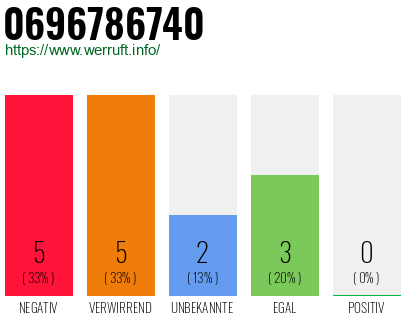 Rufnummer 0696786740 Telefonnummer 0696786740