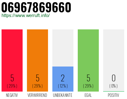 Rufnummer 06967869660 Telefonnummer 06967869660